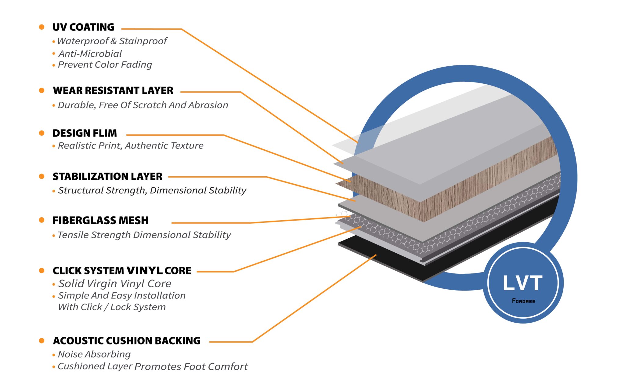 Fororee LVT flooring structure